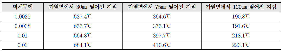 수직철근비에 따른 화재 120분 후 콘크리트 내부온도 예측