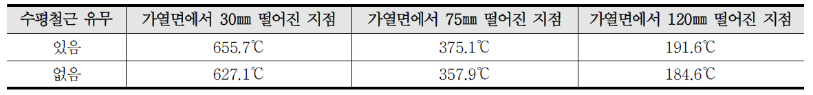 수평철근 유무에 따른 화재 120분 후 콘크리트 내부온도 예측