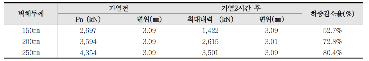 화재 2시간 후 벽체두께에 따른 잔존강도 예측