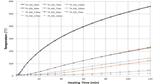 벽체두께별 벽체의 가열시간-온도 곡선