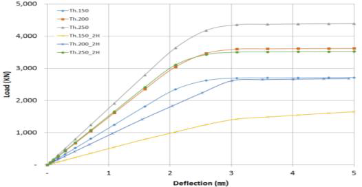 벽체두께별 벽체의 하중-변위 곡선