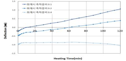 화재시 축하중비에 따른 벽체의 하중-변위 곡선