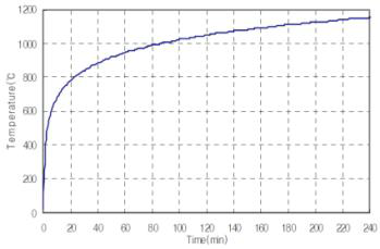 ISO 834 Standard Fire Curve (가열곡선)