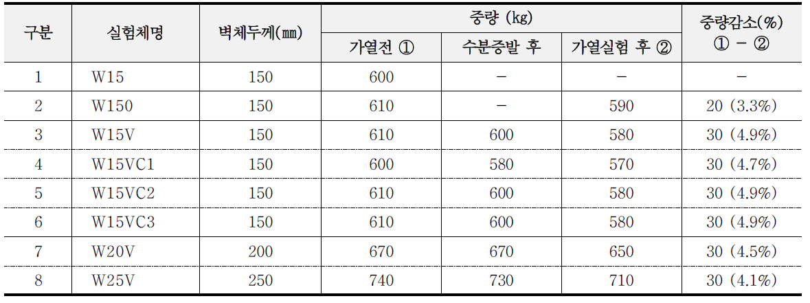 실험체별 가열실험 전후의 중량변화