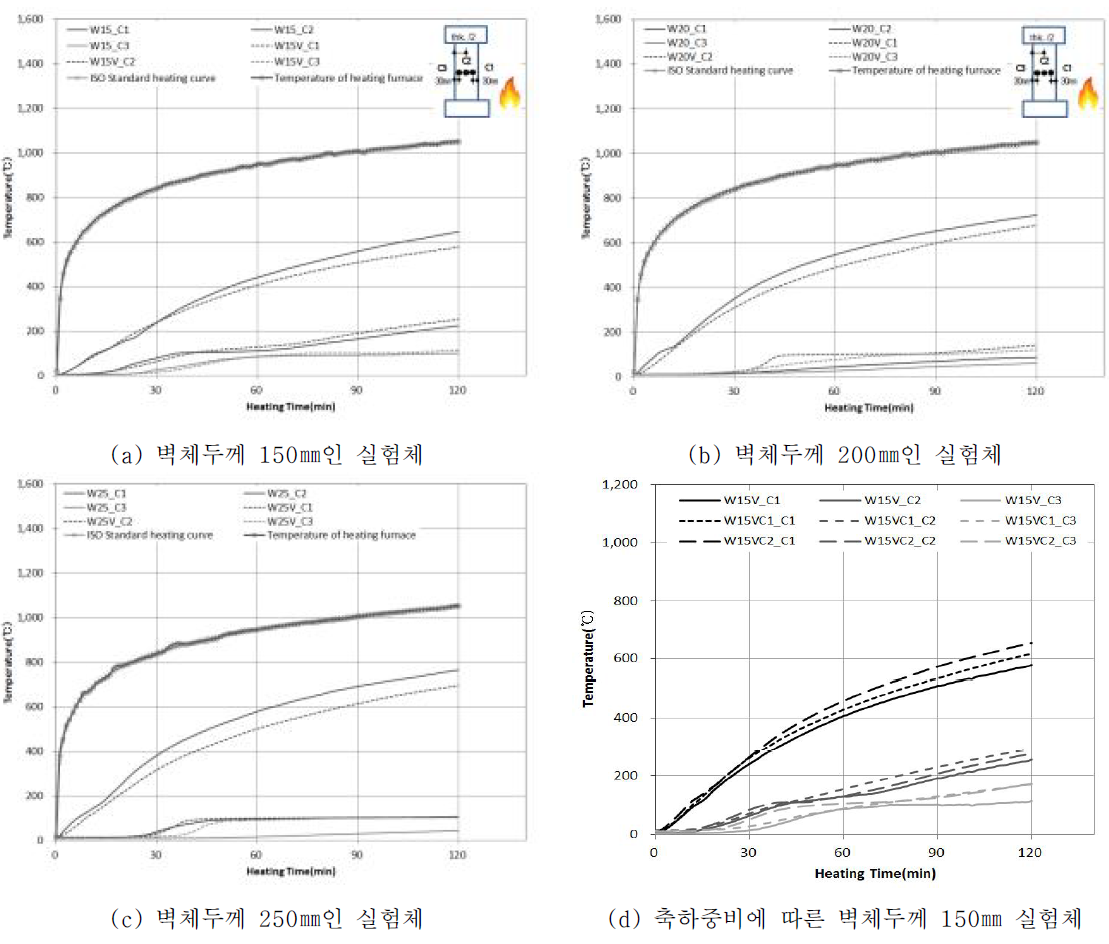 벽체두께별 2시간 가열한 실험체의 시간-온도 곡선 비교