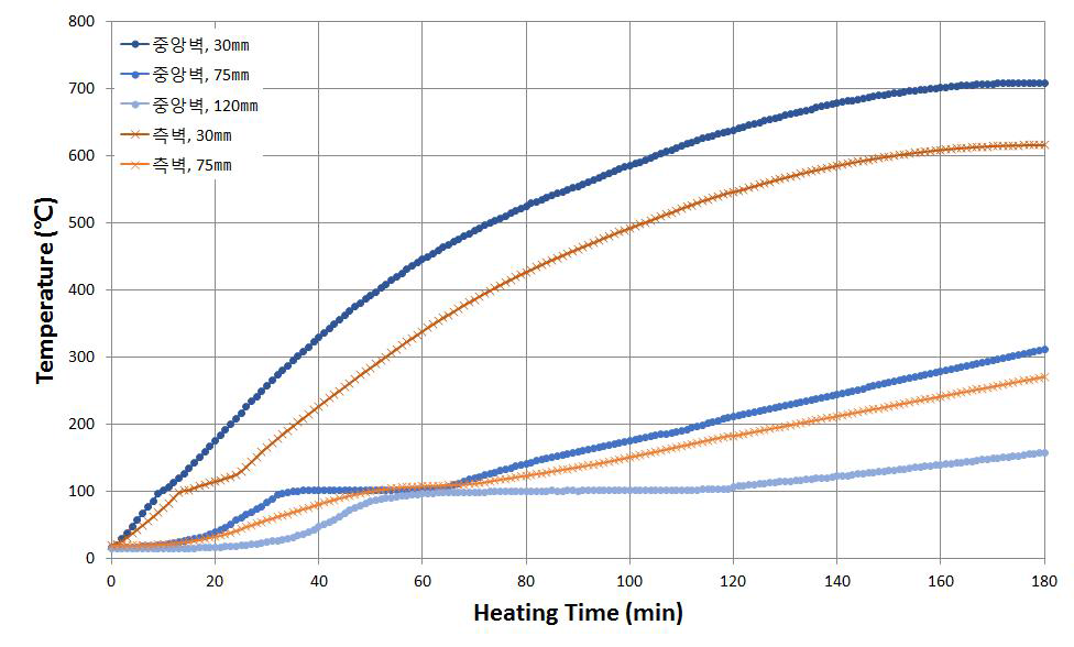 슬래브-벽체 실험체의 벽체의 시간-온도 곡선
