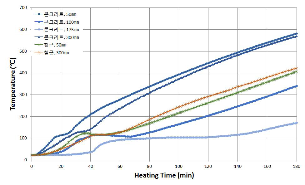 슬래브-벽체 실험체의 기둥의 시간-온도 곡선