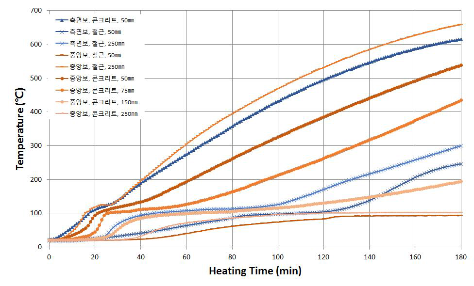 슬래브-벽체 실험체의 보의 시간-온도 곡선