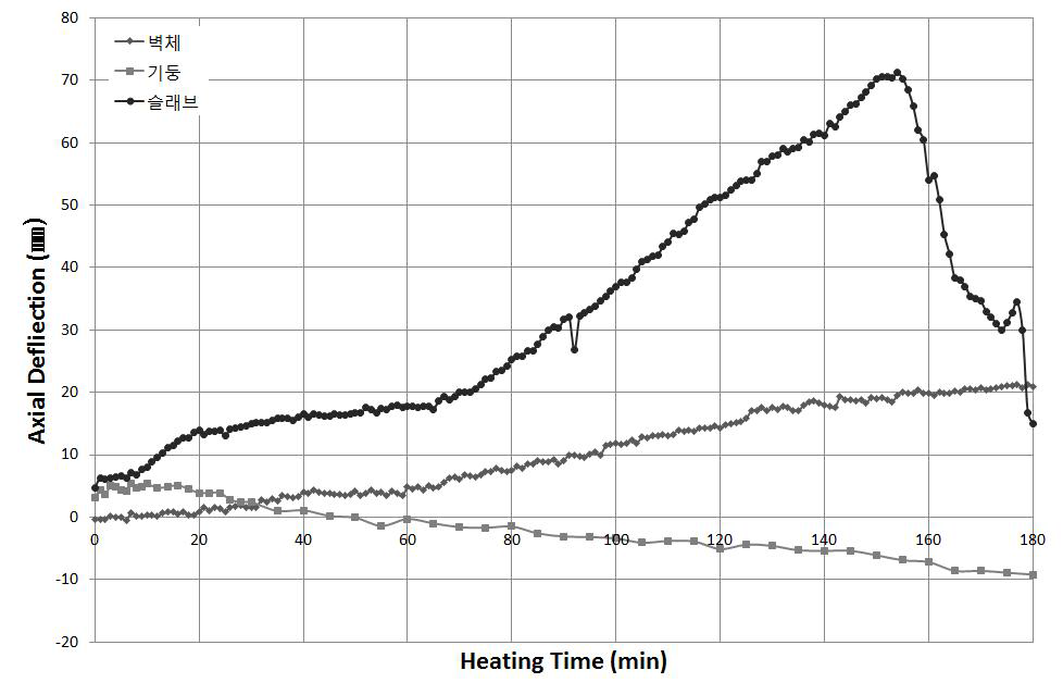 슬래브-벽체 실험체의 가열시간-축변위 곡선
