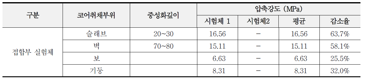 실물벽체 및 접합부 실험체에서 채취한 코어의 중성화 및 압축강도실험 결과