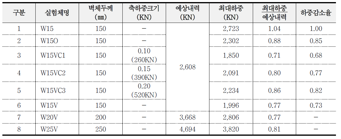 축하중 크기에 따른 실험체의 잔존강도 실험값