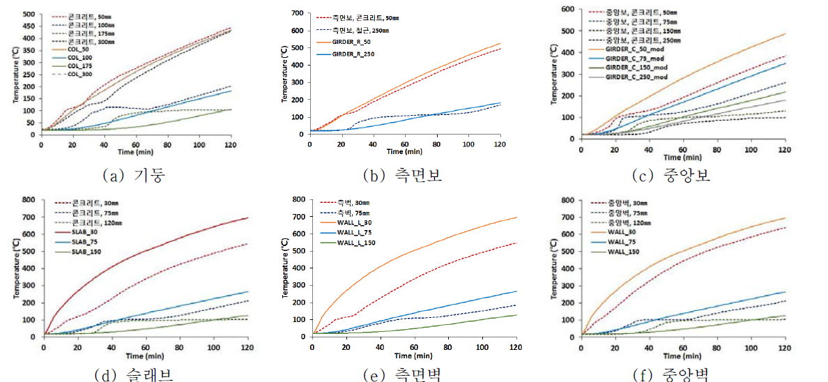 벽체-슬래브 접합부 실험체의 실험 및 해석결과 온도분포