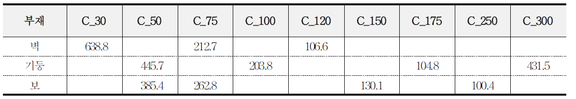 가열2시간 후 부재별 콘크리트 온도