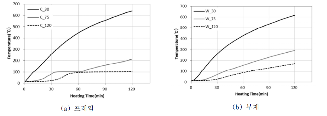 프레임과 벽체 부재의 시간-온도 곡선 비교