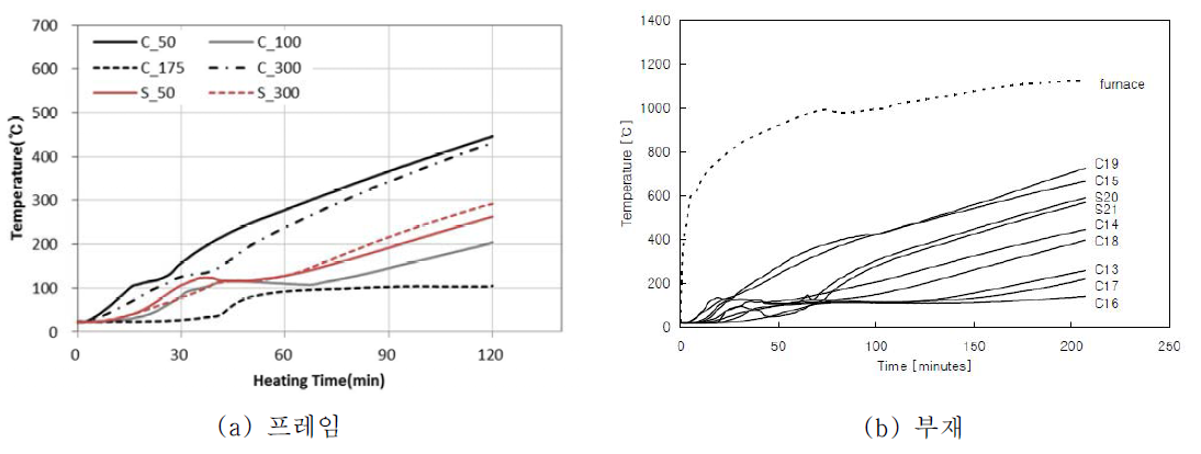 프레임과 기둥 부재의 시간-온도 곡선 비교