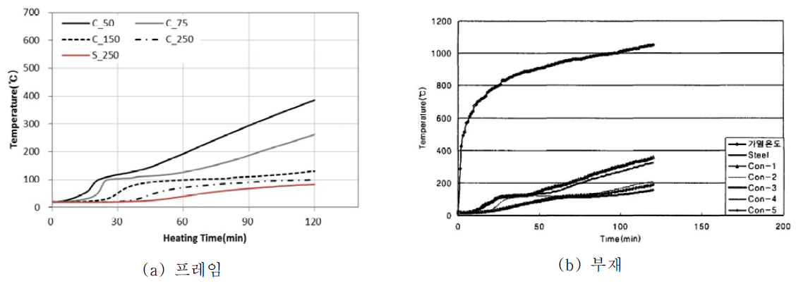 프레임과 보 부재의 시간-온도 곡선 비교