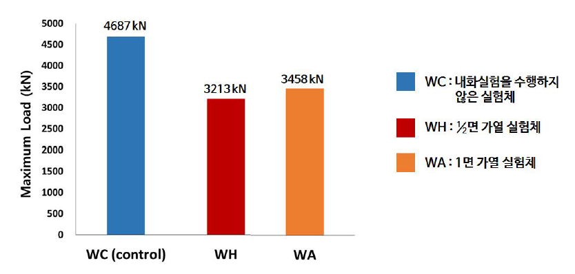 잔존강도 실험수행에 따른 최대하중 비교결과