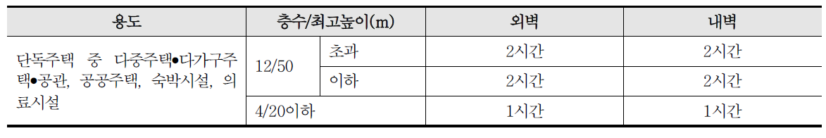 국내 내화구조 중 내력벽의 성능기준