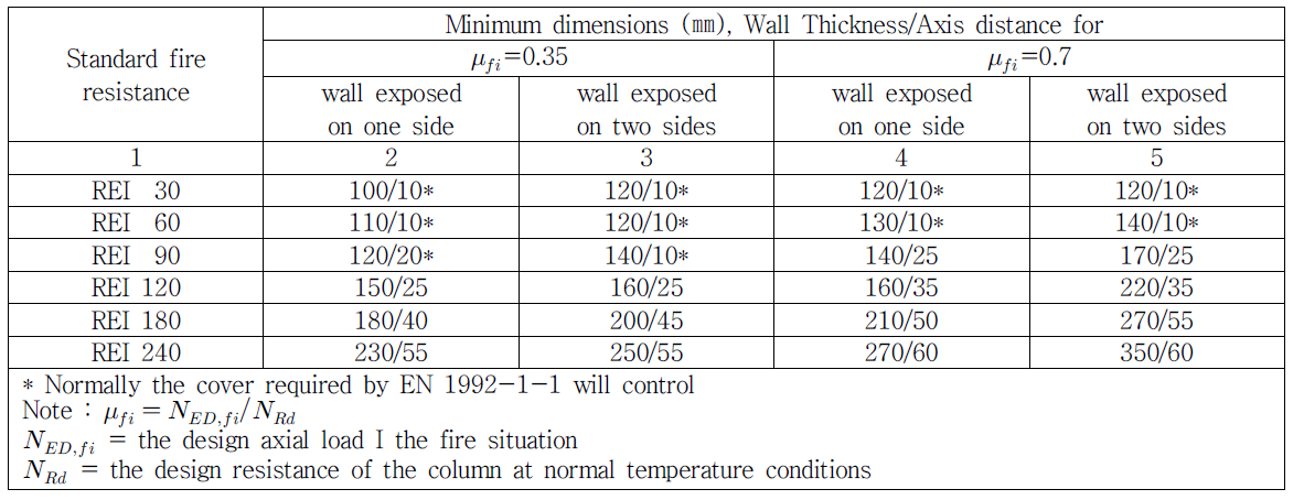 Eurocode(EN 1992-1-1(2004))의 벽체 내화성능기준