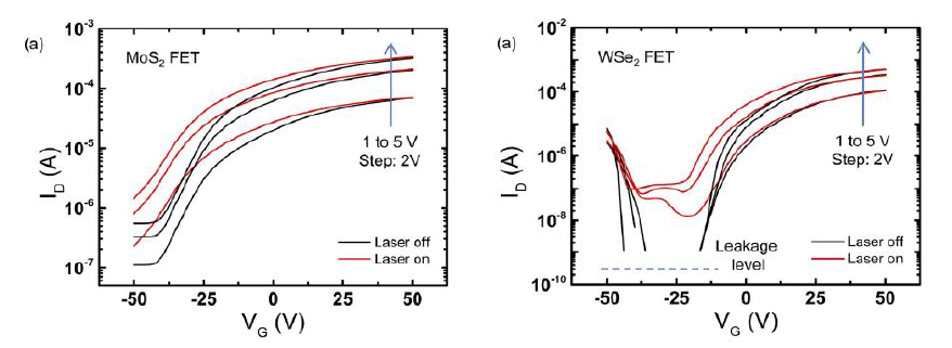MoS2 및 WSe2 FET 소자의 광학 특성
