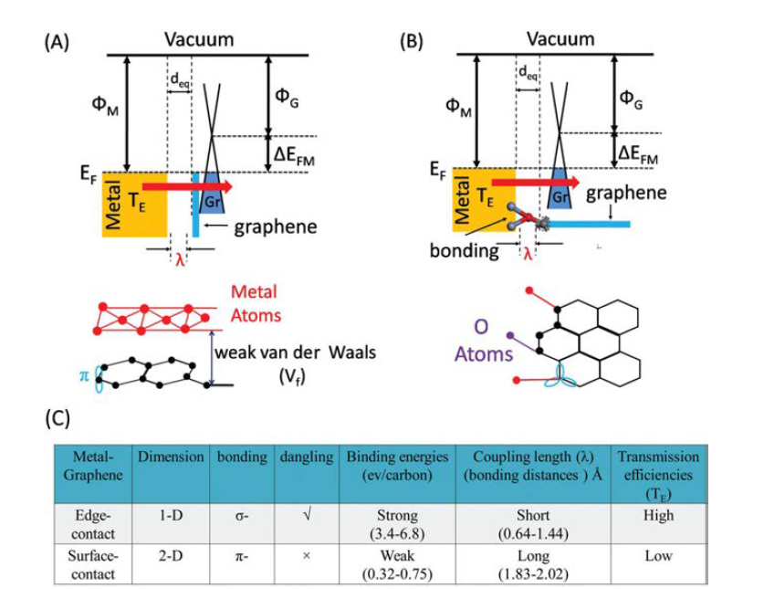 그래핀의 금속과의 edge-contact과 surface-contact의 비교 를 나타내는 밴드 구조 및 비교표