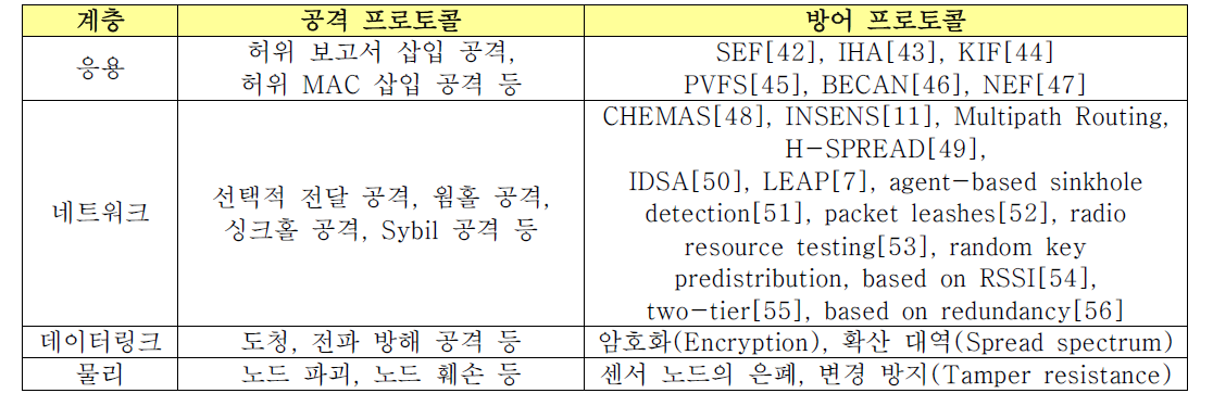 WSN 보안 기법 유형별 공격과 보안 기법