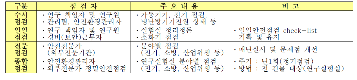 연구실 안전점검활동