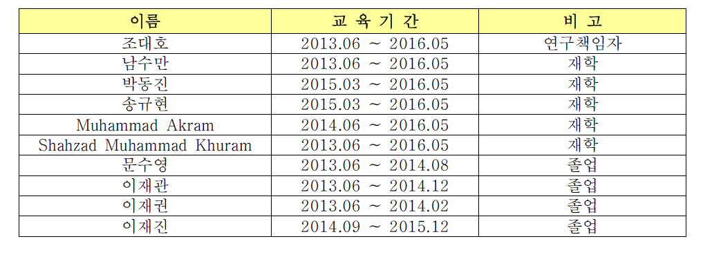 안전교육 수료자