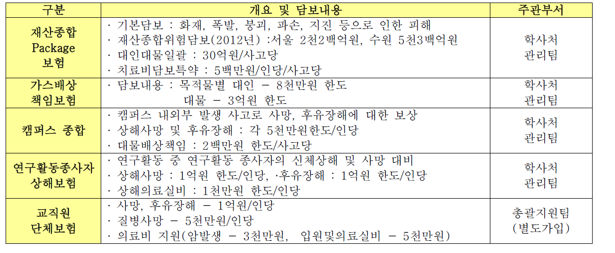 보험명 및 담보내용