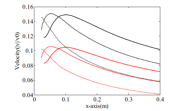 전파거리 x의 함수로 계산한 탐촉자 1, 2, 3에 의한 기본주파수 표면파의 속도 분포