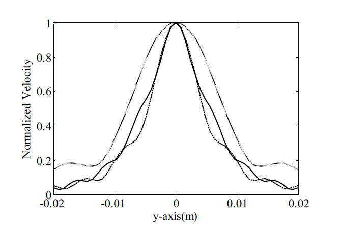 x=0.1 m 전파거리에서 y 방향을 따라 계산한 기본주파수 표면파 속도의 z 성분
