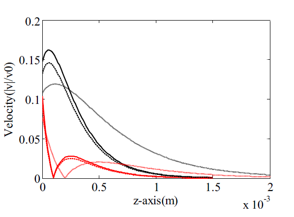 z 축을 따라 계산한 탐촉자 1, 2, 3에 의한 기본주파수 표면파의 속도 분포