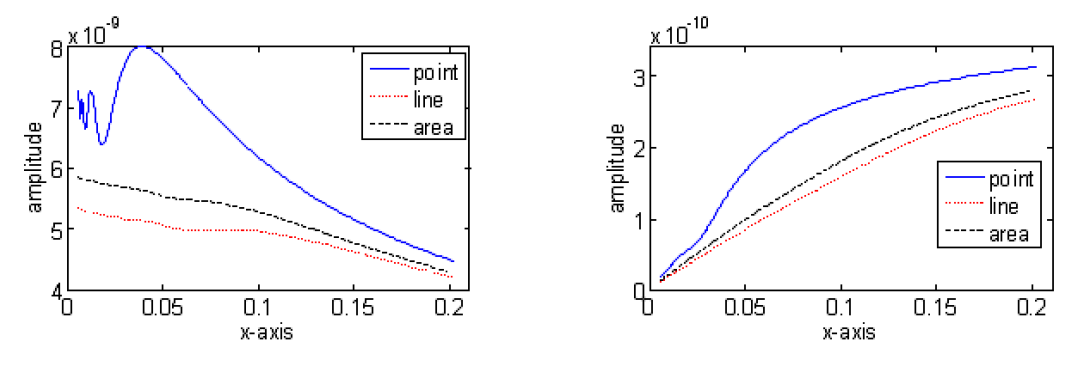 수신 탐촉자의 종류에 따른 표면파 수신 음장의 비교: (a) 기본주파수, (b) 제2고조파