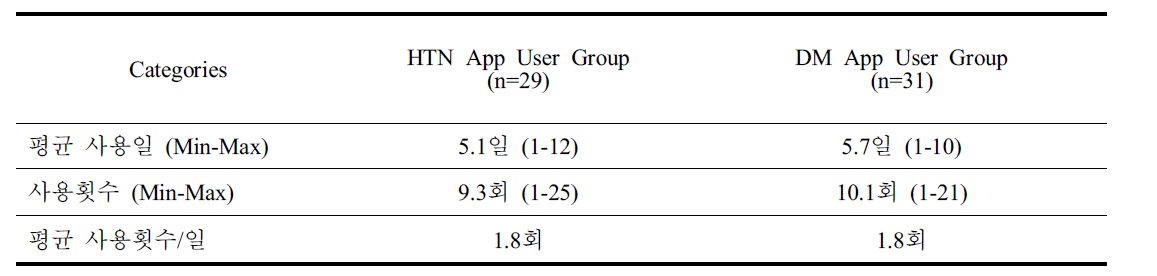 The Means of Smart-Phone Application Usages