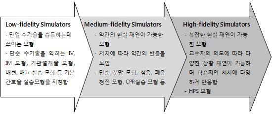 시뮬레이션에 이용되는 모형에 따른 분류