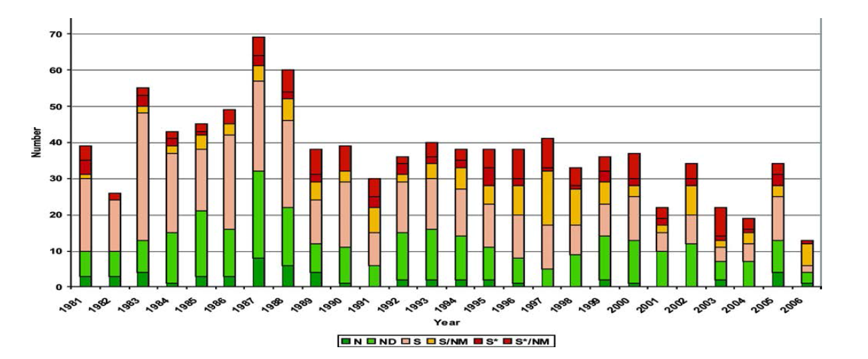 원천을 기준으로 정리한 저분자량 유기분자 기반 신규 의약후보물질 (1981 - 2006)