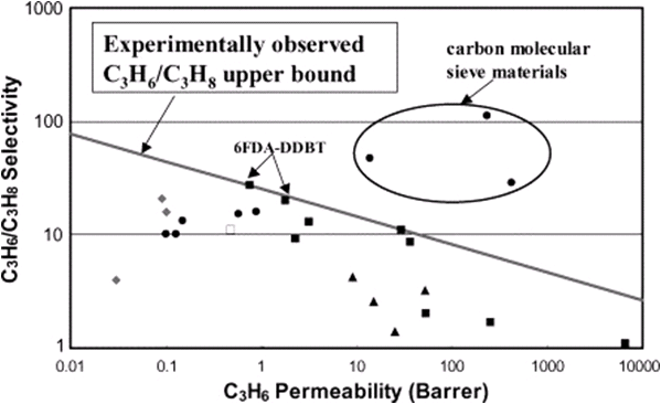 Robeson plot for propene/propane separation with various materials