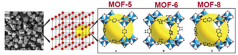 Examples of MOF depending on metal ion and organic linker species