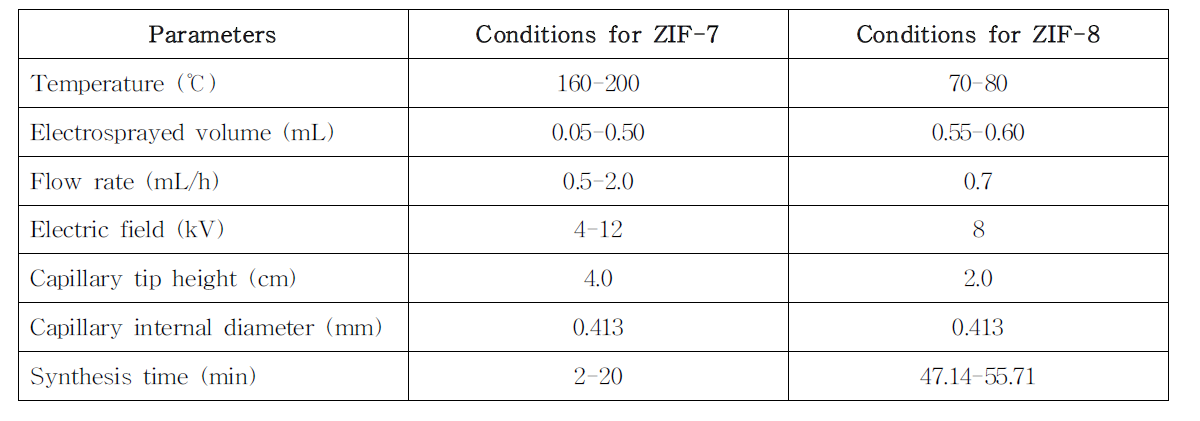 ZIF 분리막을 위한 정전분무 합성 조건.