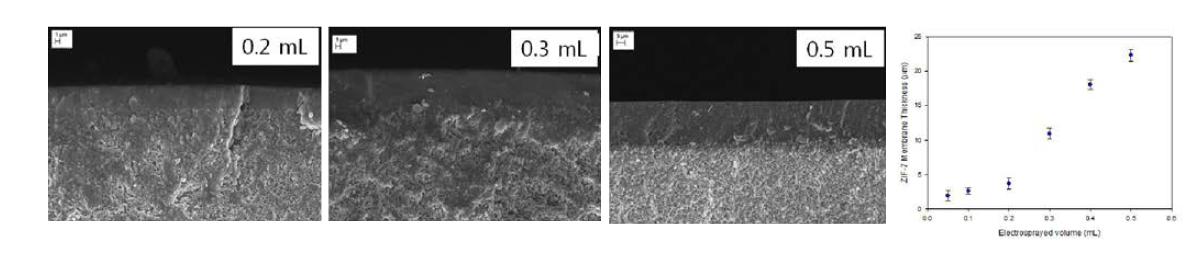 정전분무된 전구체 용액 부피에 따른 ZIF 분리막 단면 사진 및 두께변화 (합성온도: 160 ℃)