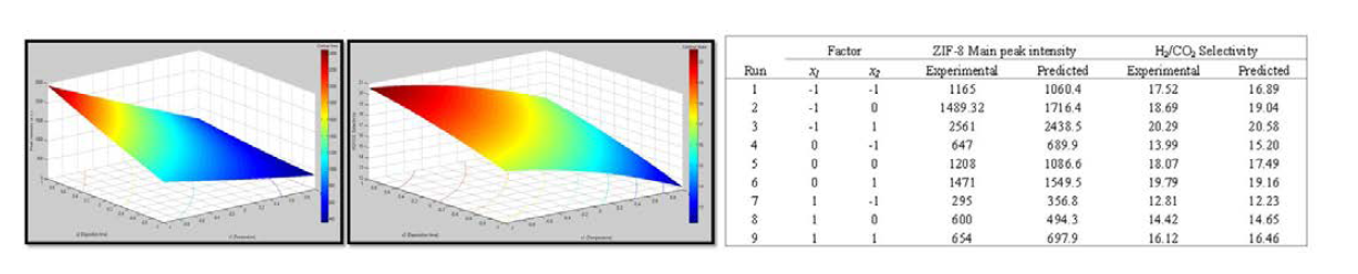 Central Composite Design을 이용한 온도 시간에 따른 ZIF 분리막 결과 예상