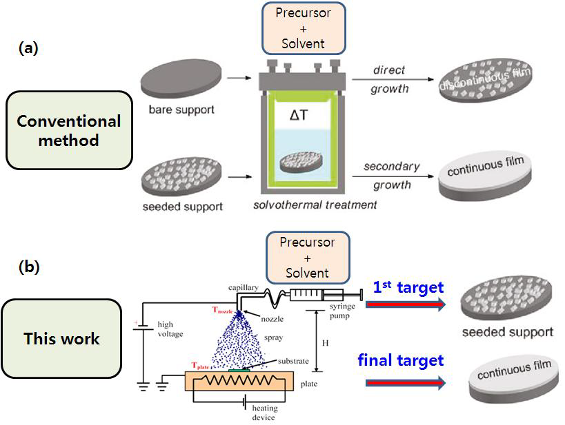 ZIF membrane preparation methods: (a) conventional method, (b) this work