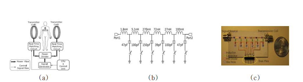 전력전송 시스템 및 Dynamic matching circuit [19] (a) Dynamic matching circuit 및 전력전송 시스템, (b) Dynamic matching circuit 등가회로, (c) 구현된 Dynamic matching circuit