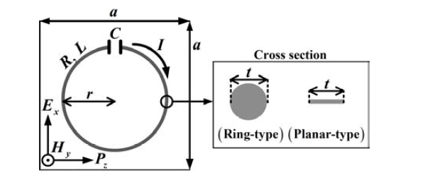 Ring Resonator의 단일 셀 구조와 링의 단면 구조