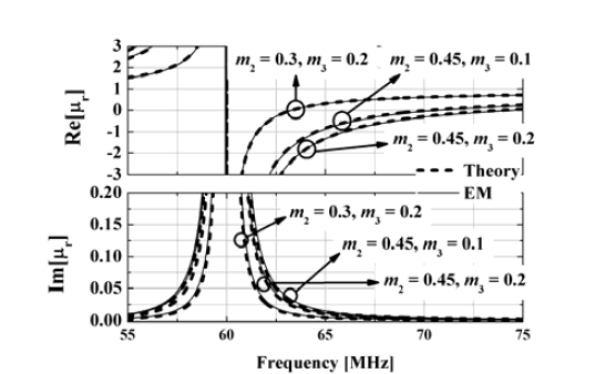 유효 투자율의 이론값과 EM 시뮬레이션 추출값 비교 (f0 = 60 MHz, m1 = a/λ0 = 0.01)
