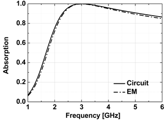 모델링한 회로와 EM simulation 흡수율 비교