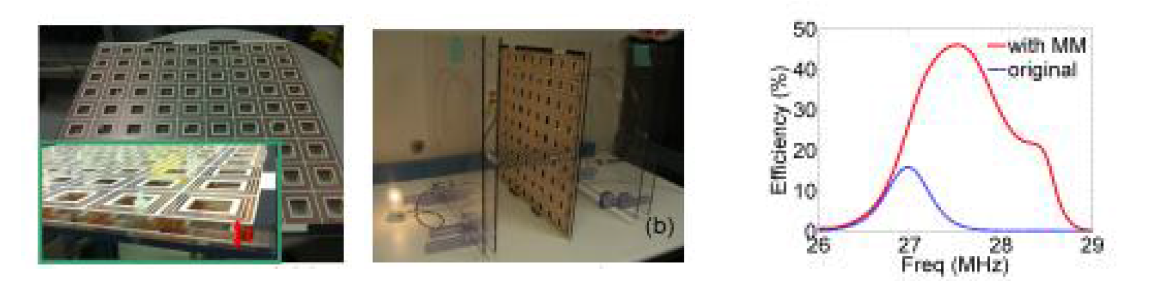 Metamaterial slab 구조, test Jig 및 주파수별 전송효율[25]