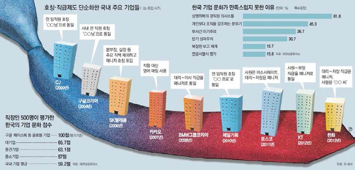 국내 기업의 호칭/직급 제도 변화 시도