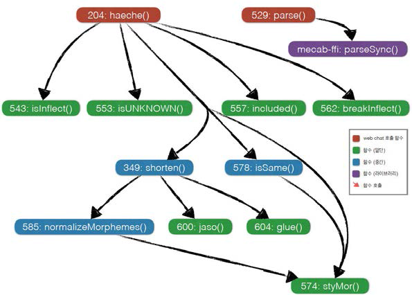 존댓말 반말 변환 알고리즘 call graph