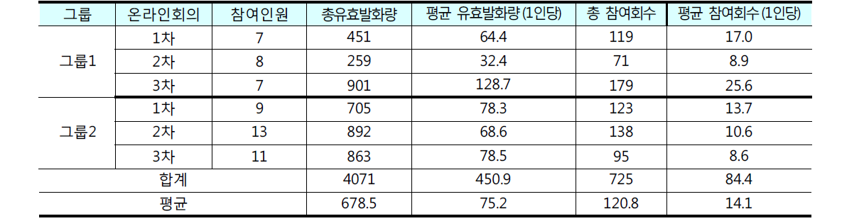 온라인 회의 결과